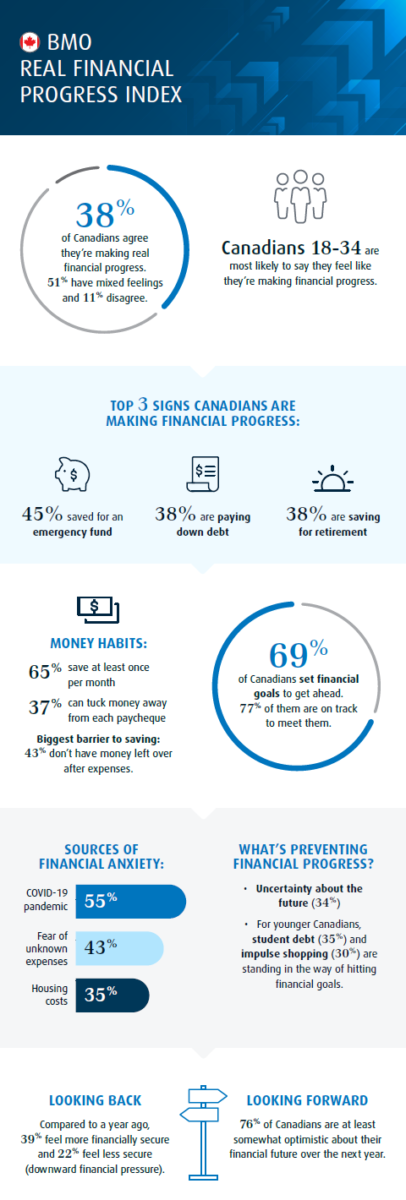 BMO Real Financial Progress Index - Canadian