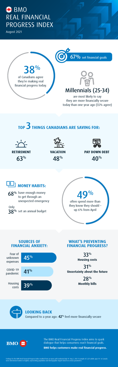 The results are in! Latest BMO Real Financial Progress Index results