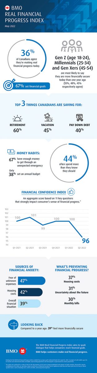 BMO Real Financial Progress Index (Canadian)