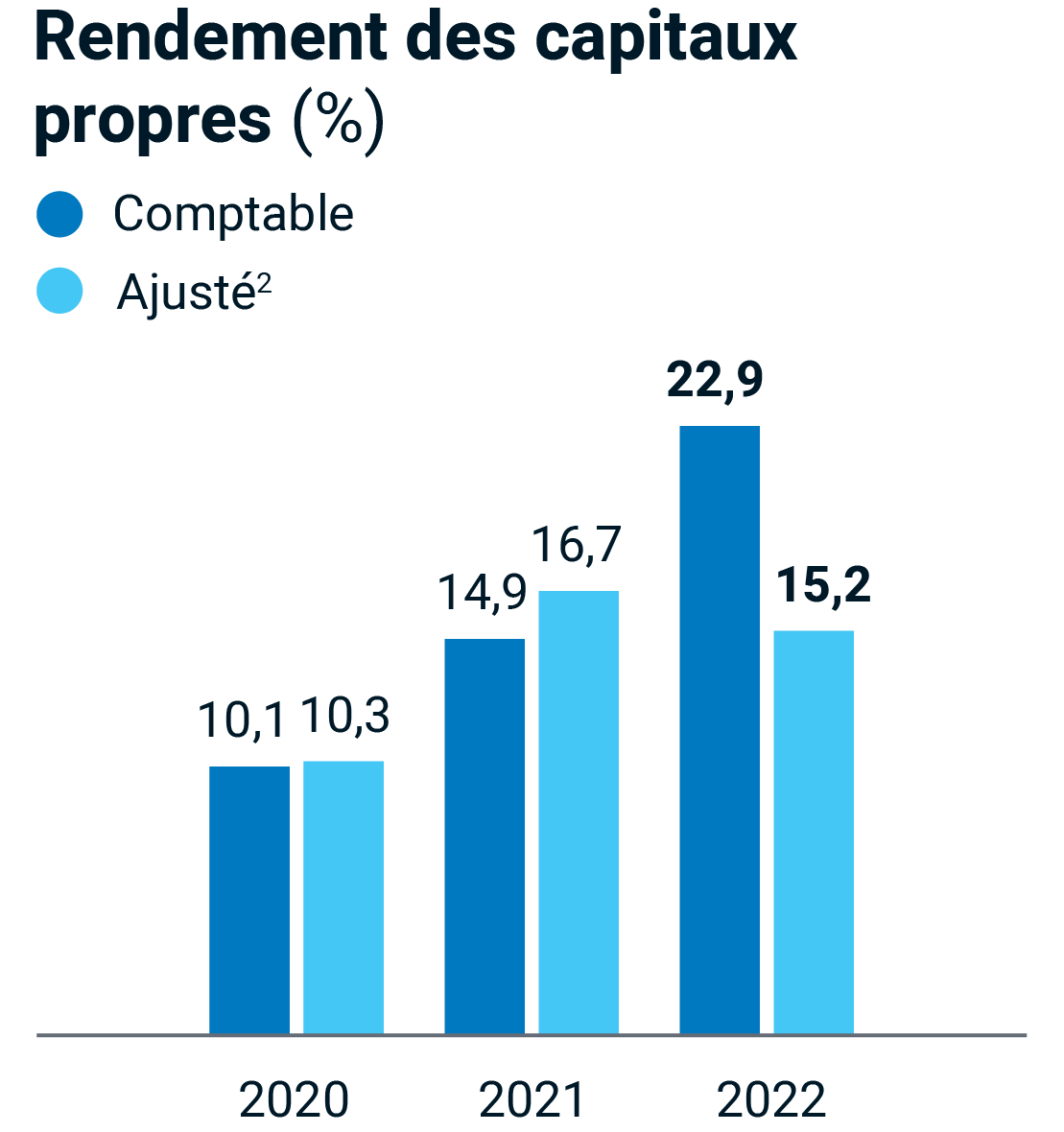 Rendement des capitaux propres – 2020 : 20,1 % comptable, 10,3 % ajusté(2); 2021 : 14,9 % comptable, 16,7 % ajusté(2); 2022 : 22,9 % comptable, 15,2 % ajusté(2).